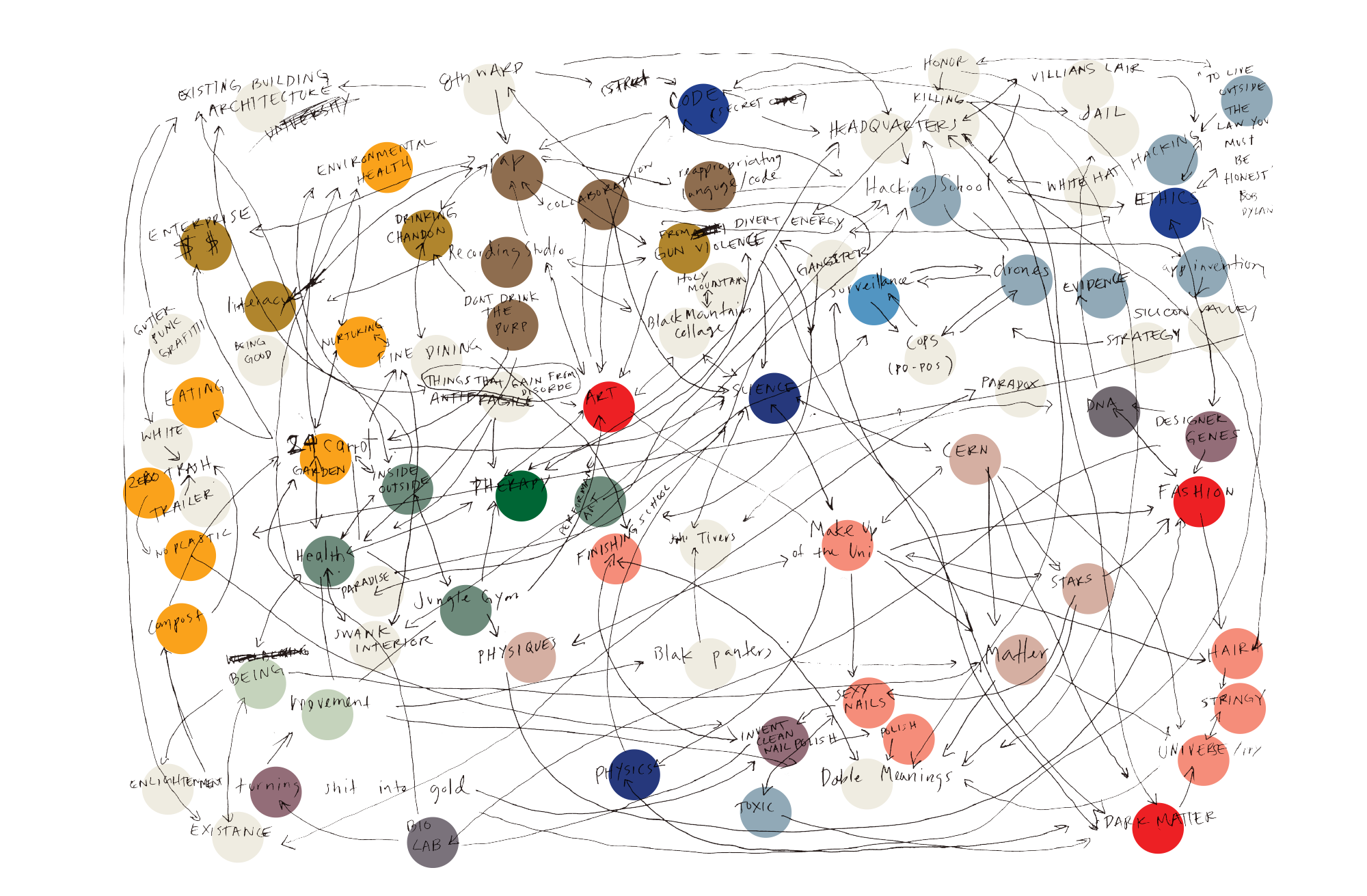 A busy mind map of brightly coloured dots, text and overlapping linkages.