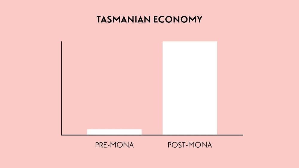 Column chart of the Tasmanian economy. Small column for pre Mona, large column for post Mona.